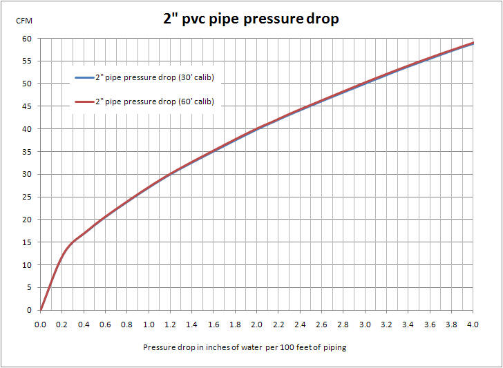 Pressure Drop from System Piping