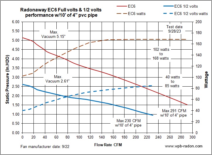 EC6 Radonaway